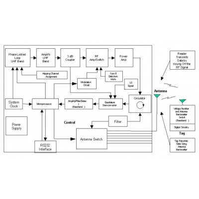 RFID系統(tǒng)工作原理及其結構（圖）